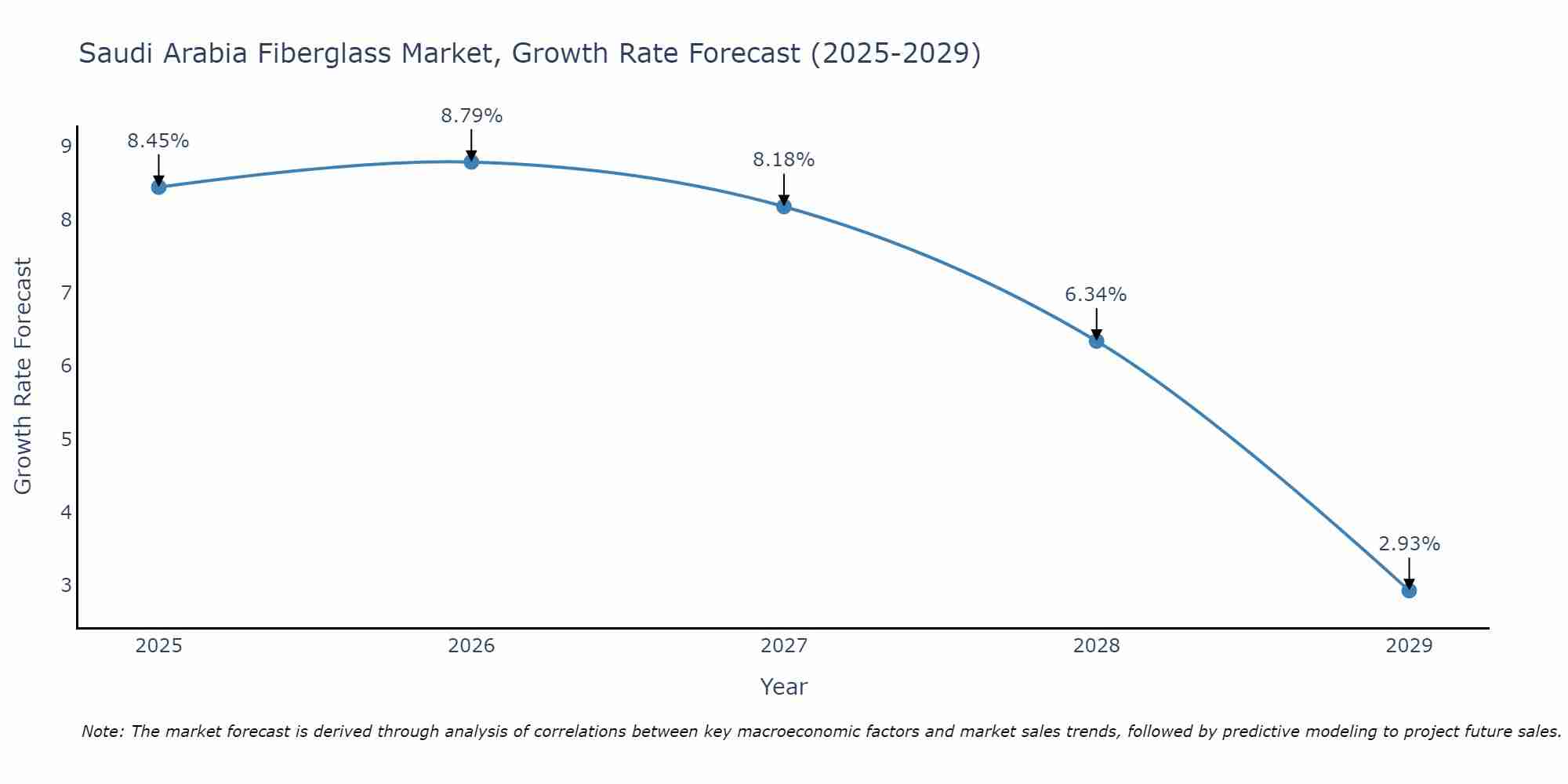 Saudi Arabia Fiberglass Market Growth Rate